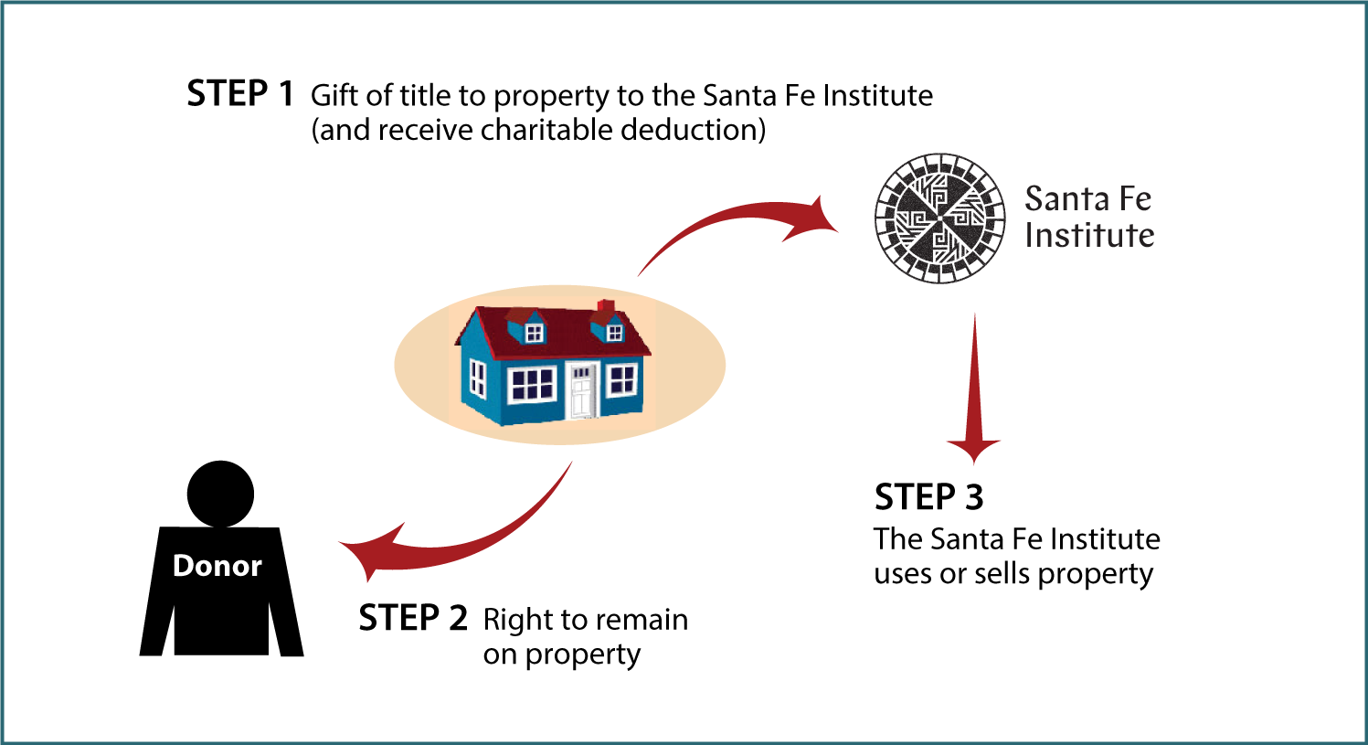 Gift of Personal Residence or Farm with Retained Life Estate Thumbnail