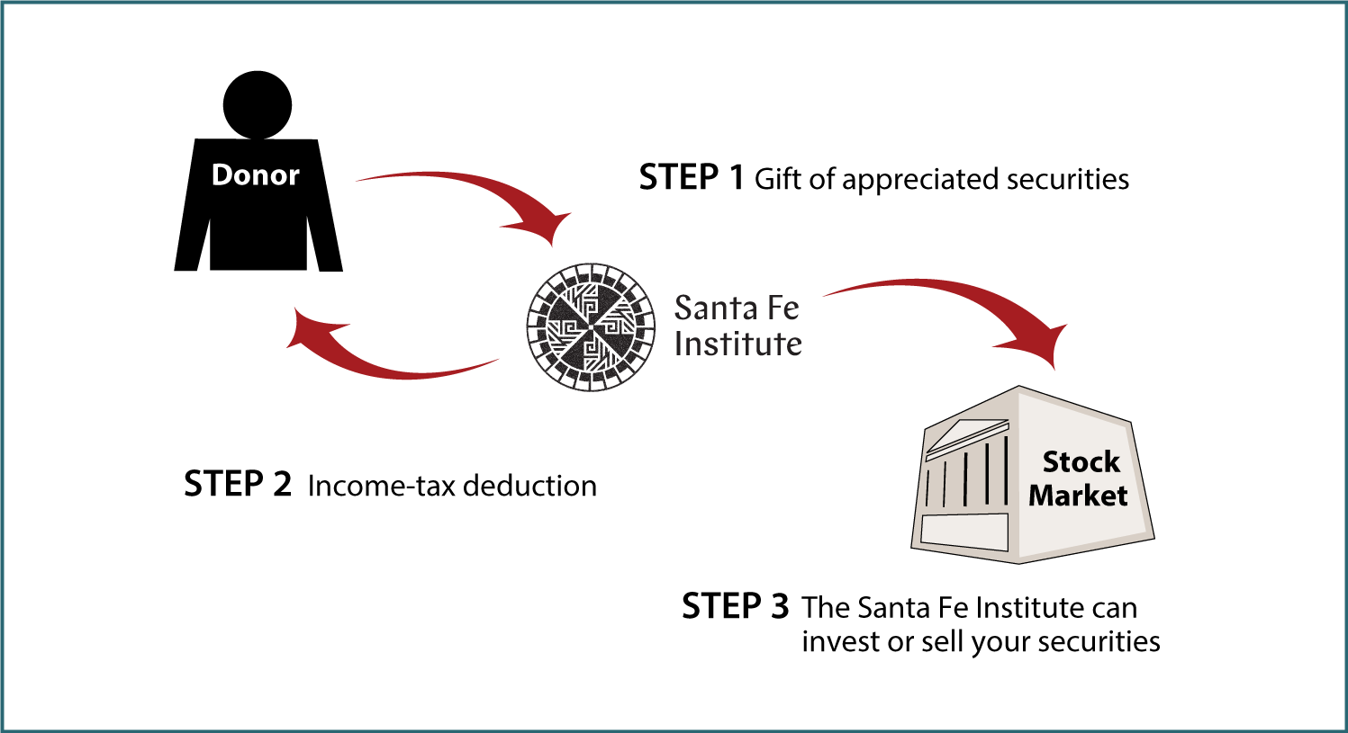 Gifts of Appreciated Securities Diagram. Description of image is listed below.