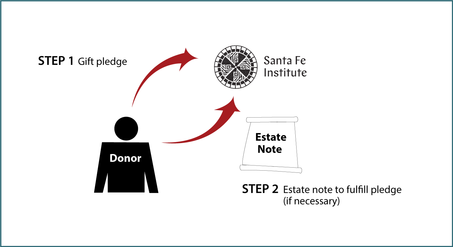 Gifts by Estate Note Diagram. Description of image is listed below.